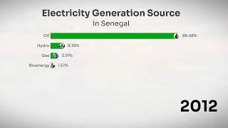 Electricity Generation Source in Senegal 2000-2022