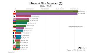 Ülkelerin Altın Rezervleri ($) 1960- 2018