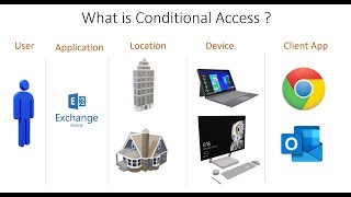 Microsoft Entra ID |  Azure AD Conditional Access