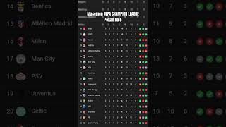 uefa champions league week 5 interim results king madrid😭