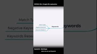 05.  Google Ads Keywords-Impact of Match Types