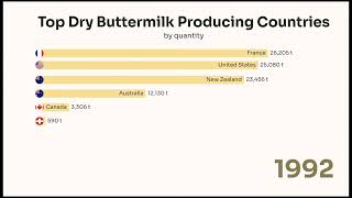 Top Dry Buttermilk Producing Countries