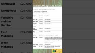 Reduced RTB Right to buy Discounts limits on 21st November 2024 #RTB #righttobuy #righttobuymortgage