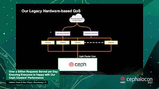 Over a Billion Requests Served per Day: Ensuring Everyone Is Happy with Our Ceph Clusters’...