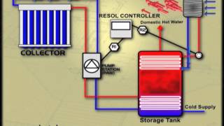 Solar Home Heating with Forced Air Furnace