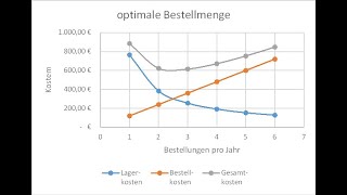 Optimale Bestellmenge   Kostenkurven im Diagramm